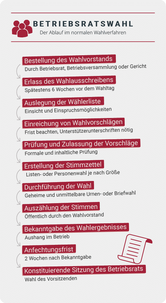 Betriebsratswahl: Der Ablauf eines normalen Wahlverfahrens