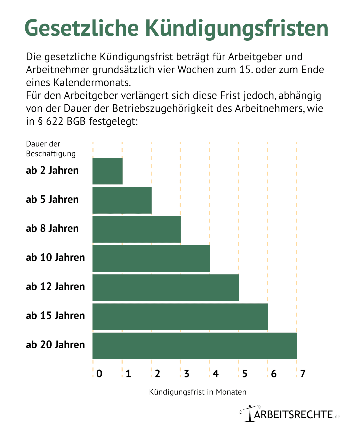 Gesetzliche Kündigungsfristen: Welche Regeln gelten laut § 622 BGB?