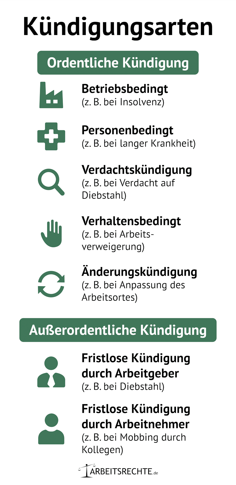 Die Kündigungsarten in der Übersicht (Vergrößerung bei Klick)