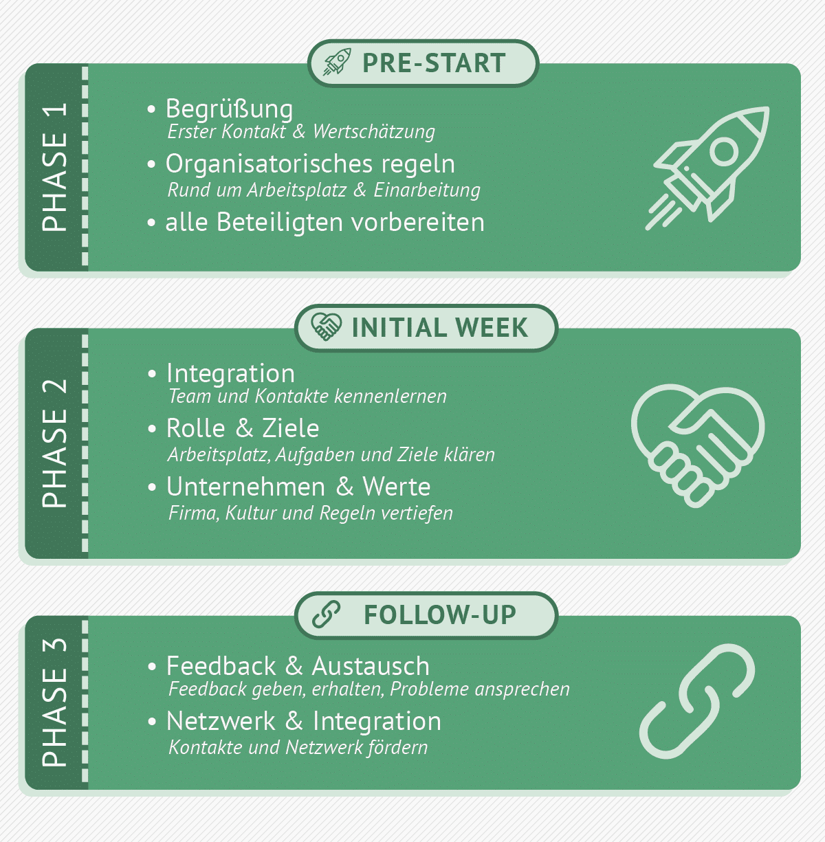 Infografik: Überblick zu den einzelnen Phasen beim Onboarding