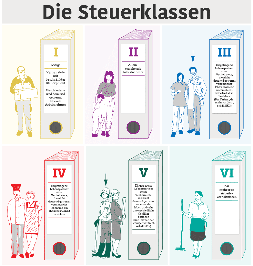 Unsere Grafik verrät, wer in welche Steuerklasse eingruppiert wird.